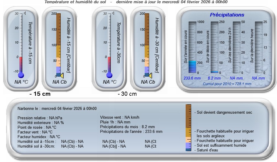 Temperature and soil moisture for the current day