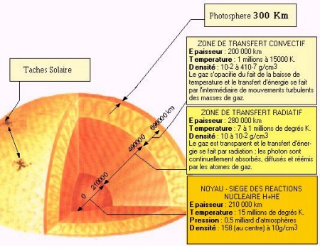 la structure interne du soleil