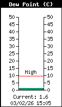 Point de rosée actuel extérieur