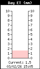 Evapotranspiration (ET) total du jour