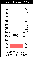Indice de chaleur actuel