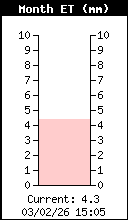 Evapotranspiration (ET) total du mois