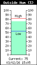 Humidité actuelle extérieure