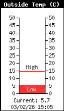 Température actuelle extérieure