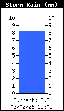 Averse d'orage totale
