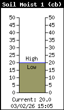 Humidité du sol (-15cm)