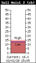 Humidité du sol (-30cm)