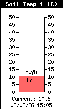 Temp�rature du sol (-15cm)
