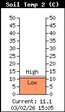 Temp�rature du sol (-30cm)