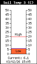 Température du feuillage