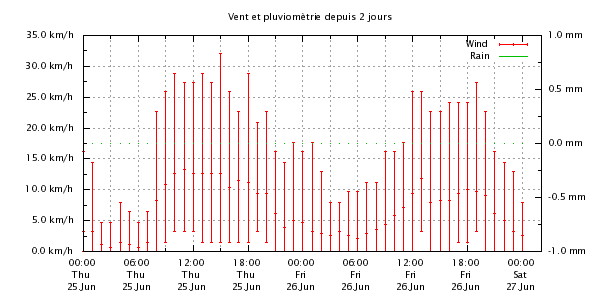 Last 48 hours