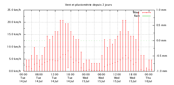 Last 48 hours