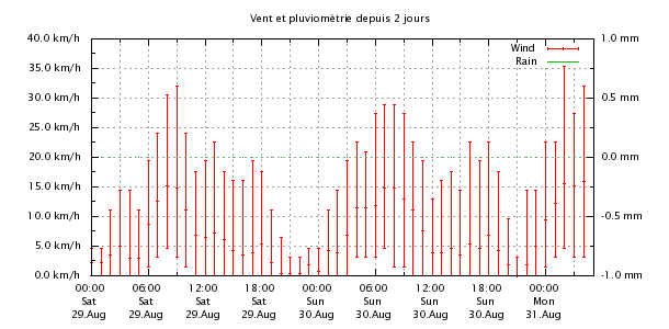 Last 48 hours
