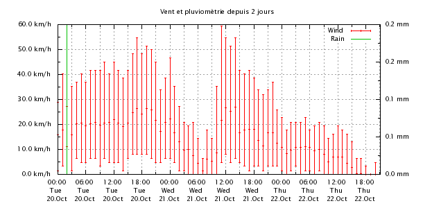 Last 48 hours