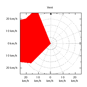 Wind direction plot